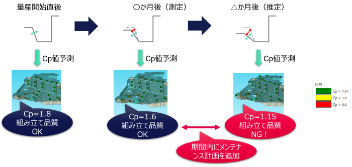 単品部品の形状変化に伴うCp値の悪化予測