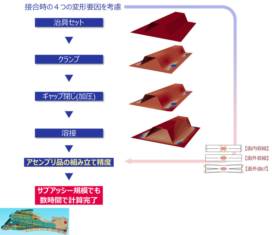 JWELDのスポット溶接組み立てシミュレーション
