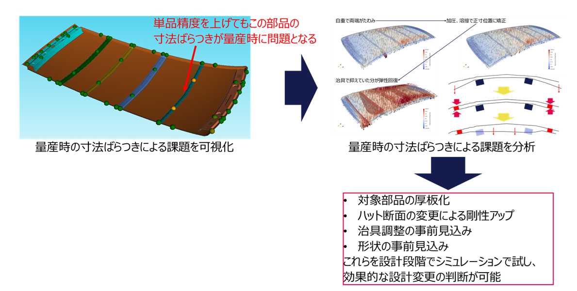 量産ばらつきの課題特定・分析・対策評価