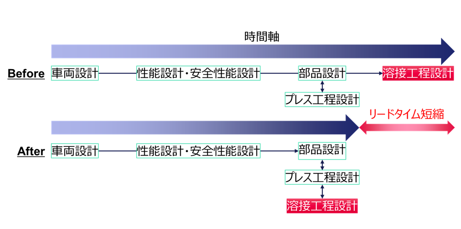 自動車の開発フローの現状と理想