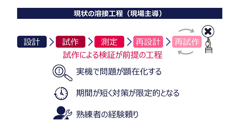 図1. 現状の現場主導の溶接工程と問題点