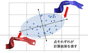 統計的に離れた変形状態