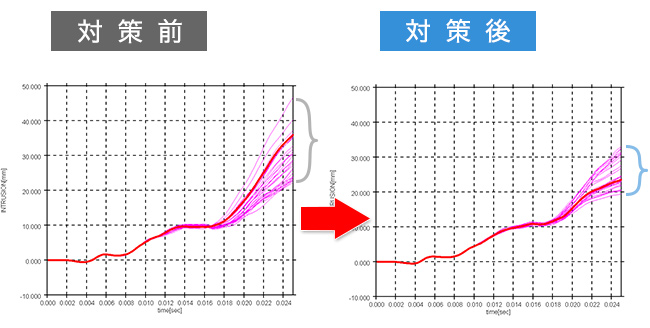 フロア侵入量のばらつき抑制