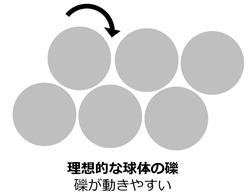 理想的な球体の礫