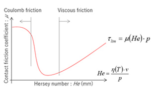 Friction model using Hersey number