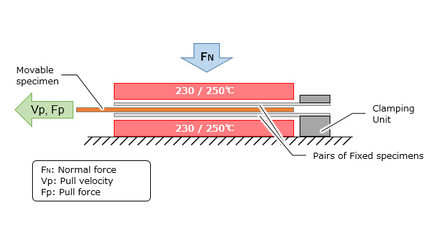Illustration of interlaminar friction coefficient measurement test