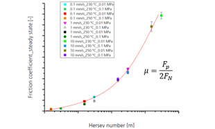 Measurement result: Friction coefficient vs. Hersey number