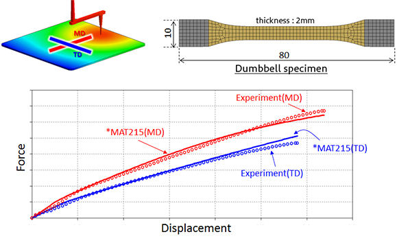 Validation of simulated material properties against a dumbbell tension test