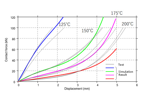 Compressive load measured during the squeeze flow test