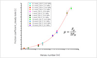 Model accounting for interlaminar friction