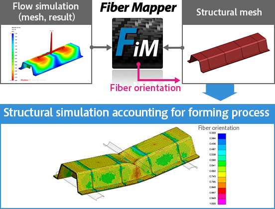 Assists process-chain simulation using LS-DYNA