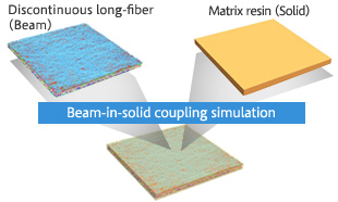 Beam-in-solid
 coupling simulation method model