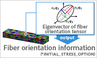 Ease complex and difficult composite material model creation