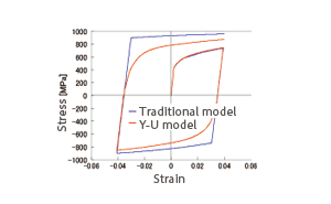 Stress-strain behavior of the Y-U model
