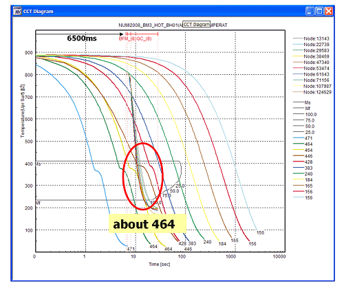 Vickers hardness prediction based on CCT diagram