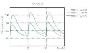 Tool temperature history