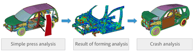 The process of crash analysis taking account the work hardening