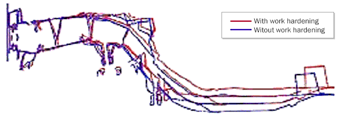 Frontal Crash Side member deformation With/Without Work hardening