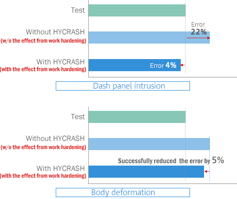 Frontal Crash body deformation anlysis(With/Without Work hardening), test