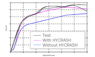 Strength analysis(LS-DYNA implicit) and test