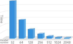 Fast computation with parallel computation