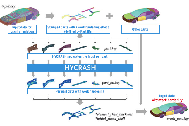 Automatically Generate Crash Model Data: High Accuracy and Efficiency