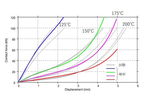 Compressive load measured during the squeeze flow test