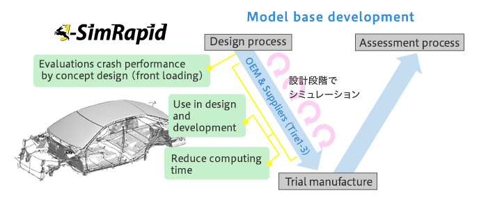 Reduction Model with beam element Supports Large deformation and crash for Efficient Development