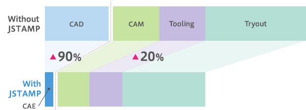 Fig.3 Effect of CAE trim line development