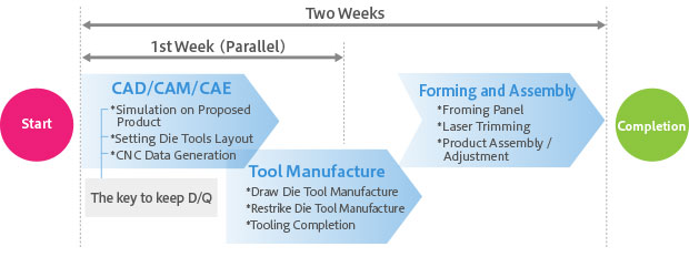 Fig.1 The trial tool is the key to ensure D&Q