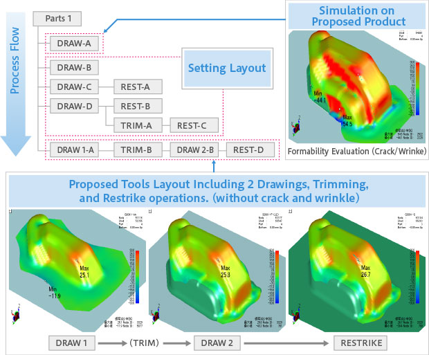 Fig.2 Trial tool: CAE simulation result for cracks and wrinkles)