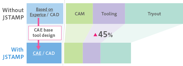Fig.3 Reduction in loss due to trial and errors