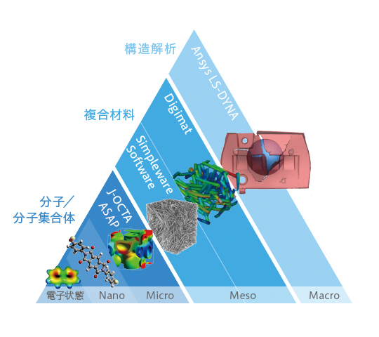 Software for Multiscale Simulation
