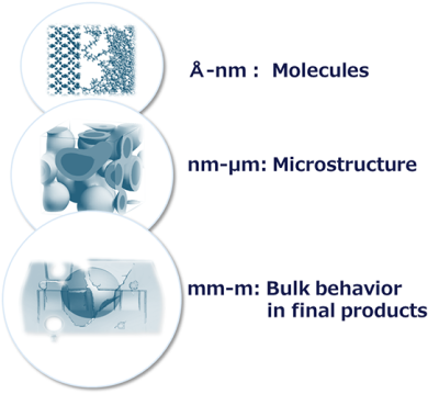 Figure 1. Multiscale structure (hierarchical structure in materials)