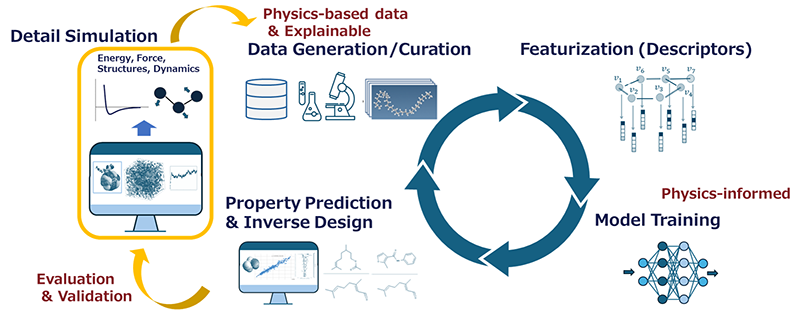 Figure 3. Integrating MI and simulation (data augmentation, physics-based features, physics-constrained learning)