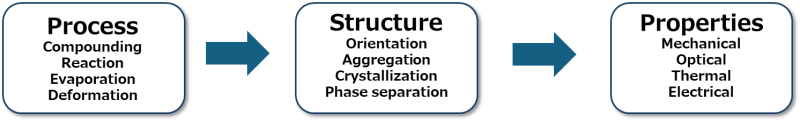 Figure 2. Processing–Structure–Property: PSP