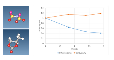 Figure 2. FSA ion (upper left figure) and propylene carbonate (PC) (lower left figure) Diffusion constant and ionic conductivity of Li ions in LiFSA+PC system for each molar concentration The ratio of LiFSA and PC is 1:6/1:3/1:2/2:3, and the vertical axis is a dimensionless value normalized to the 1:6 result.