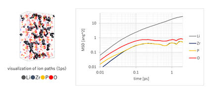 Figure 3. Trajectory of each atom of LiZr2(PO4)3 (thick line is Li ion trajectory) and MSD (MSD: mean square distance, Li ion mobility evaluation)