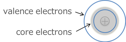 Fig.4. Core electrons and valence electrons