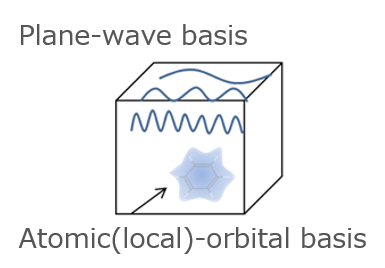 Fig.5. Atomic(local)-orbital and plane-wave basis