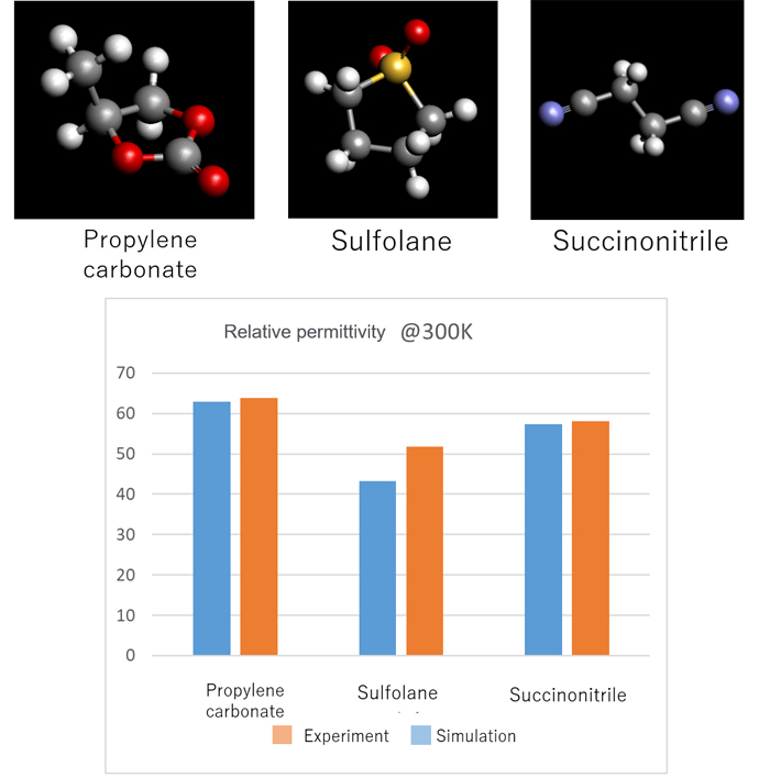 Figure 5. Relative permittivity of PC/C4H8O2S/N2C4H4