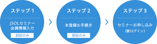 ステップ1 : JSOLセミナー会員情報入力(初回のみ)、ステップ2 : 本登録お手続き(初回のみ)、ステップ3 : セミナーお申込み