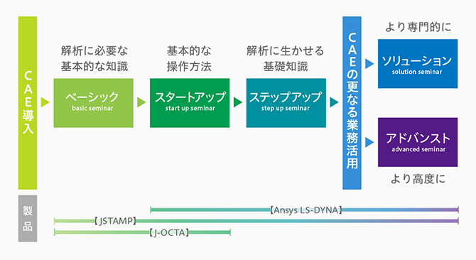 受講の流れ