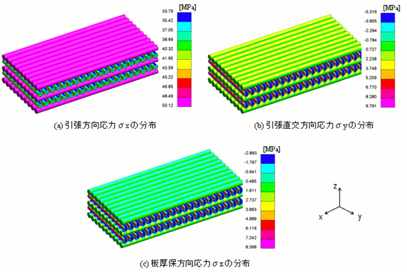 LS-DYNAによる繊維強化樹脂積層板の損傷進展解析 | CAE LS-DYNAによる繊維強化樹脂積層板の損傷進展解析 | CAE