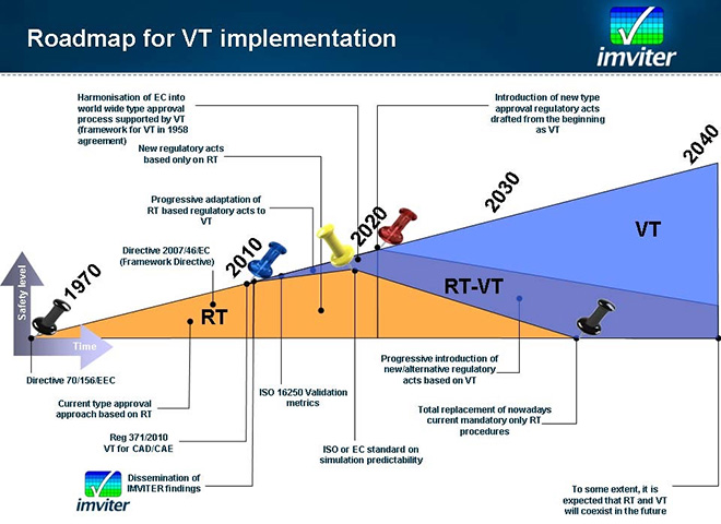 pFFinal Report Summary - IMVITER (Implementation of virtual testing in safety regulations)