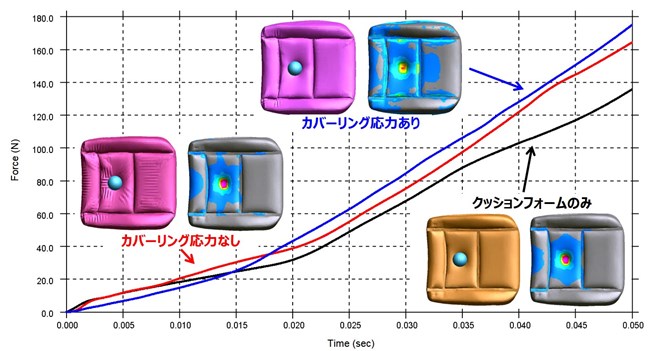 Jo[O̍lɂ׏dω̈Ⴂitime=0.05j