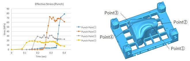 図8 (a) 相当応力の履歴（Punch）