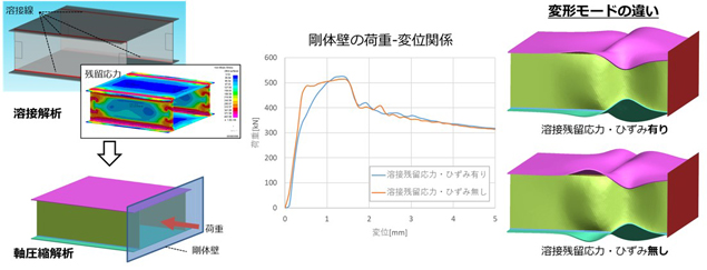 }2. nڕό`c͂lAnsys LS-DYNAɂ\