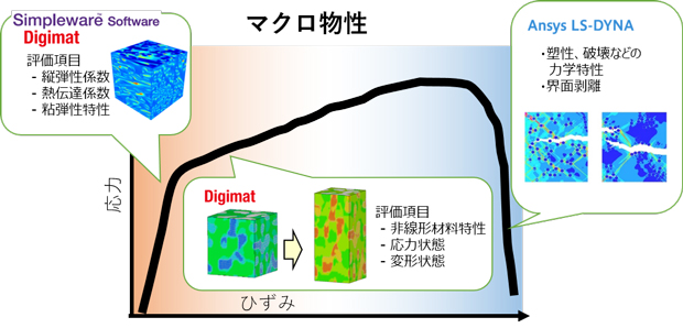 }2. Simpleware / Digimat / Ansys LS-DYNARVE@\̎gC[W