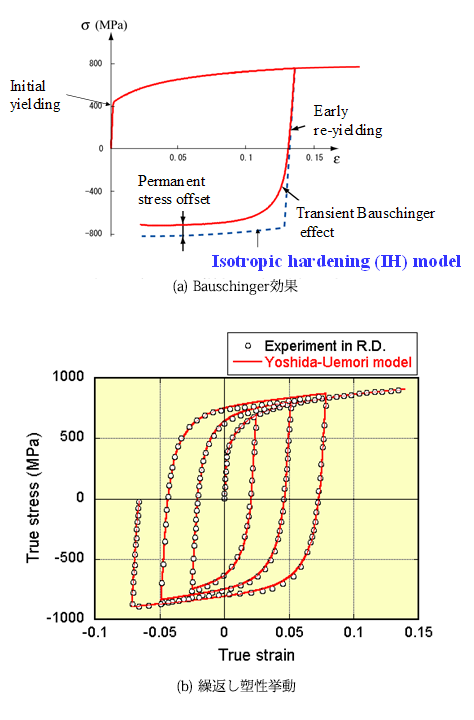 Fig.2-1 ͍|͔̉]ɂBauschingerʂƌJԂYό`ɂ鉞́|Ђ݉